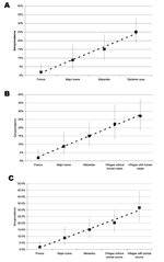 Thumbnail of Seroprevalence of Ebola virus in dogs sampled in different areas: A) France, major towns of Gabon, Mekambo (a town close to the disease-epidemic area) and villages in the epidemic area; B) France, major towns of Gabon, Mekambo, villages without human cases and villages with human cases; C) France, major towns of Gabon, Mekambo, villages with and without an animal source. Estimates are represented by squares, bounded by their 95% Clopper and Pearson confidence intervals. The dashed l