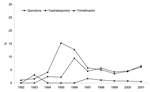 Thumbnail of Proportion of multidrug-resistant Salmonella enterica serovar Typhimurium with additional resistance to quinolones, cephalosporin, or trimethoprim, 1992–2001.