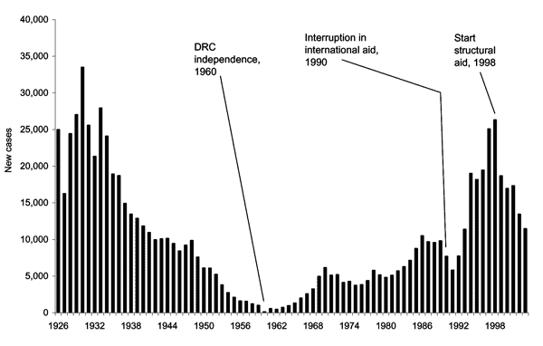 Number of new human African trypanosomiasis new cases in the Democratic Republic of Congo, 1926–2003.