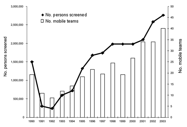 Population screened per year and number of mobile teams operating in the Democratic Republic of Congo, 1990–2003.
