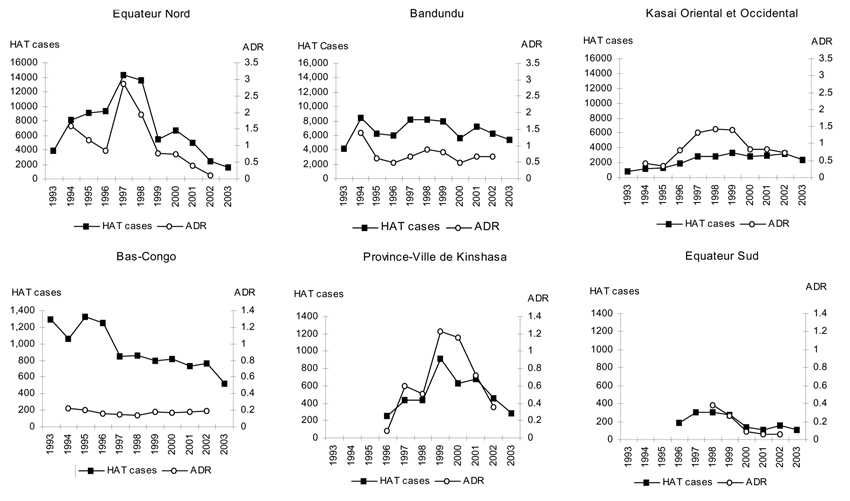 Number of new human African trypanosomiasis cases and active detection rate (ADR), by region, Democratic Republic of Congo,1993–2003.