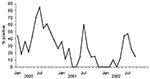 Thumbnail of Seasonal variation in viral isolations of human influenza A (H3N2), A (H1N1), and B, in Thailand.
