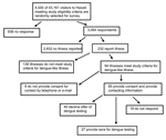 Thumbnail of Participation rates in the survey and serologic testing to assess the risk for dengue transmission to visitors during an outbreak in Hawaii, 2001. See text for further details.