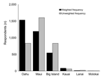 Thumbnail of Island visited for 3,064 survey respondents, by weighted and unweighted frequencies. Big Island is the term used for the island of Hawaii to avoid confusion with the state of Hawaii. More than 1 island could be listed for each respondent, but most visitors went to only 1 island, that is, 3,384 island visits were reported by 3,064 respondents.