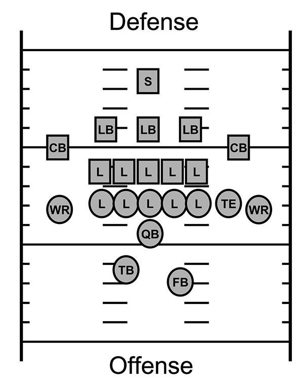 Football field positions; see Table 2 for position-specific attack rates. S, safety; LB, linebacker; CB, cornerback; L, lineman; WR, wide receiver; TE, tight end; QB, quarterback; TB, tailback, FB, fullback.