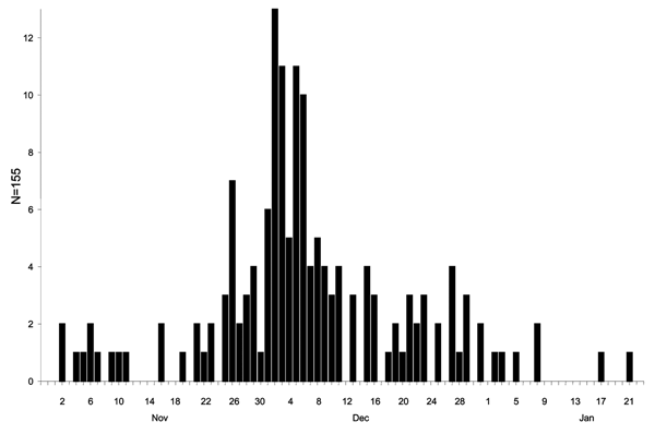 Epidemic plot of the 155 cases registered from November 2001 to January 2002. The dates of the initial symptoms are known only for the 155 individuals among 156 who participated in the case control study.