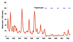 Thumbnail of Monthly malaria cases on the Kericho tea estates, Kenya, 1942–1952, showing mass administration of proguanil. Data were obtained from Strangeways-Dixon (17) and hospital records.