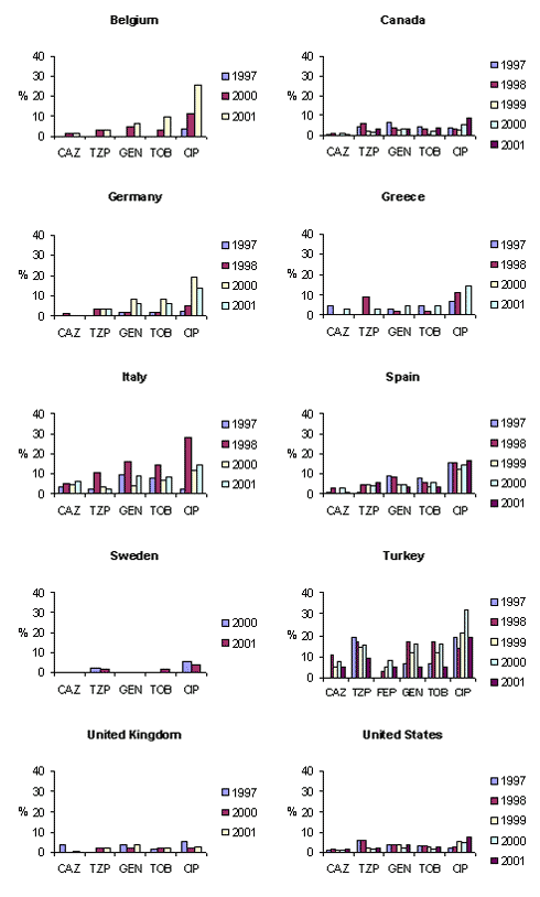 SENTRY results for antimicrobial agents tested in common with MYSTIC. Annual nonsusceptibility rates of Escherichia coli, 1997–2001. p&lt;0.05. CAZ, ceftazidime; TZP, piperacillin/tazobactam; GEN, gentamicin; CIP, ciprofloxacin; TOB, tobramycin; FEP, cefepime.
