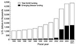 Thumbnail of Budget of the National Institute for Allergy and Infectious Disease (NIAID), FY1994–2005. The overall NIAID budget rose from $1.06 billion in FY1994 to $4.4 billion (estimated) in FY2005. Funding for emerging infectious diseases rose from $47.2 million in FY1994 to $1.74 billion in FY2005 (est.).