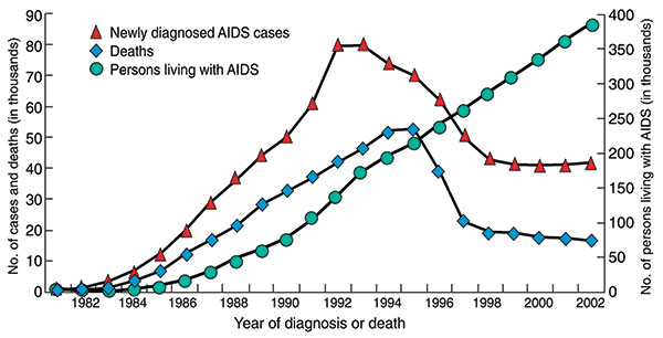 AIDS cases, AIDS deaths, and persons living with AIDS in the United States, 1981–2003. Over the past decade, the number of new AIDS cases and deaths due to AIDS has decreased, while the number of people living with the disease has increased, due in large part to improvements in diagnosis and treatment. Estimates adjusted for reporting delays. Source: CDC (8).