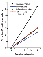 Thumbnail of Relative abundance of complex-17 in various sampled categories and proportion increase explained by combined effect of 3 parameters. 0, animal surveillance samples; 1, human community surveillance samples; 2, human hospitalized patient samples; 3, human clinical samples; 4, hospital outbreak samples; amp, ampicillin resistance; PAI, pathogenicity island; gly, glycopeptide resistance.