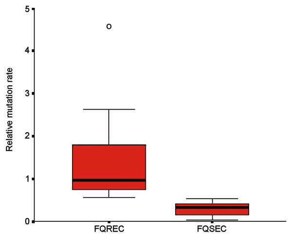 Box plot of relative mutation rate of 10 fluoroquinolone (FQ)-resistant (FQREC) and 10 FQ-sensitive (FQSEC) Escherichia coli.
