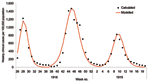 Thumbnail of Clinical cases per week estimated by using the clinical case-fatality rates and weekly mortality statistics for the 1918 pandemic and by fitting the basic reproduction number (R0) to data from each of the waves by using the transmission model (28).