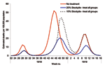 Thumbnail of Estimated number of deaths from the 3 waves of the 1918 pandemic when there is no treatment, a 20% antiviral stockpile, and a 10% antiviral stockpile.