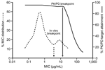 Thumbnail of Relationship between MIC and attainment of the pharmacokinetic/pharmacodynamic (PK/PD) target for effect. Accumulating evidence supports the use of separate PK/PD breakpoints for clinical decision making, distinct from in vitro breakpoints used for epidemiologic surveillance. A breakpoint derived from PK/PD data represents the highest MIC for which the unbound plasma concentrations of the drug (after standard doses) are sufficient to achieve the target PK/PD exposure.