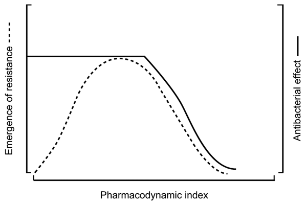 Relationship between the dominant pharmacokinetic/pharmacodynamic (PK/PD) index, efficacy, and resistance emergence in vitro (both quantified by the number of bacterial colony-forming units). The PK/PD index is related to efficacy in a sigmoid curve and the resistance emergence by an inverted U-shaped curve (21).