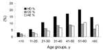 Thumbnail of Human prevalences of echinococcosis by age groups. HD, hydatidosis; CE, cystic echinococcosis; AE, alveolar echinococcosis.