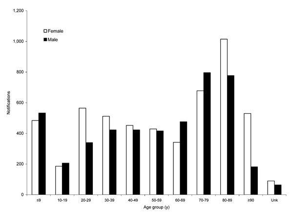 Notifications of methicillin-resistant Staphylococcus aureus in Western Australia, 1998–2002, by sex and age group.
