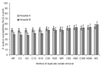 Thumbnail of Effect of duplicate isolate removal strategies on the number of Staphylococcus aureus isolates and percentage susceptible to oxacillin for all patients in Hawaii, 2002. The 95% confidence interval for the proportion is shown in brackets. NR, no removal; MR, most resistant; MS, most susceptible; N, NCCLS algorithm; C, Cerner algorithm; the number indicates the days in the analysis period.