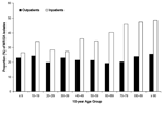Thumbnail of Proportion of methicillin-resistant Staphylococcus aureus (MRSA) by 10-year age group and clinical setting, Hawaii 2000–2002.