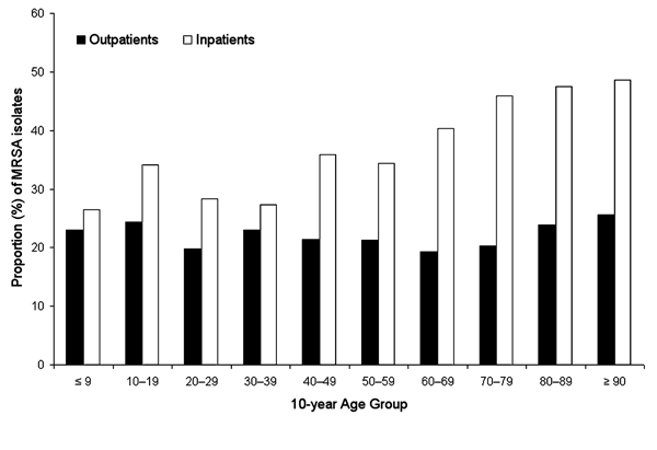 Proportion of methicillin-resistant Staphylococcus aureus (MRSA) by 10-year age group and clinical setting, Hawaii 2000–2002.