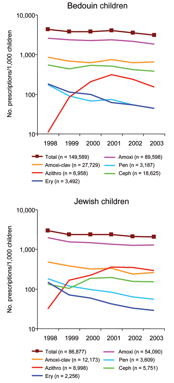 Antimicrobial drug prescription rates for Bedouin and Jewish children &lt;5 years of age in southern Israel from 1998 through 2003. Amoxi, amoxicillin; Amoxi-clav, amoxicillin-clavulanate; Pen, phenoxymethyl penicillin; Azithro, azithromycin; Ceph, cephalosporins (cefazolin, cefaclor, cephalexin monohydrate, and cefuroxime-axetil); Ery, erythromycin.