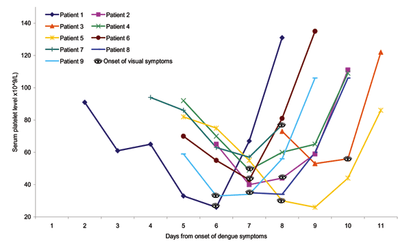 Trend of serial serum platelets after the onset of dengue virus infection.