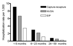 Thumbnail of Influenza hospitalization rates in children &lt;5 years of age by capture-recapture estimates and surveillance systems, Davidson County, Tennessee, 2003–2004 influenza season. NVSN, New Vaccine Surveillance Network; EIP, Emerging Infections Program.