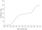 Thumbnail of Cumulative severe acute respiratory syndrome cases by onset of symptoms for 250 cases in Canada, February 23– June 12, 2003 (1 case had unknown onset). All except 1 of the 250 cases were in Toronto area (http://www.phac-aspc.gc.ca/sars-sras/pdf-ec/ec_20030808.pdf).