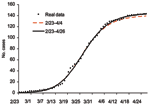 Thumbnail of pidemic curves for the first phase of severe acute respiratory syndrome outbreak in Toronto area using multistage Richards model and cases, February 23– April 26, 2003.