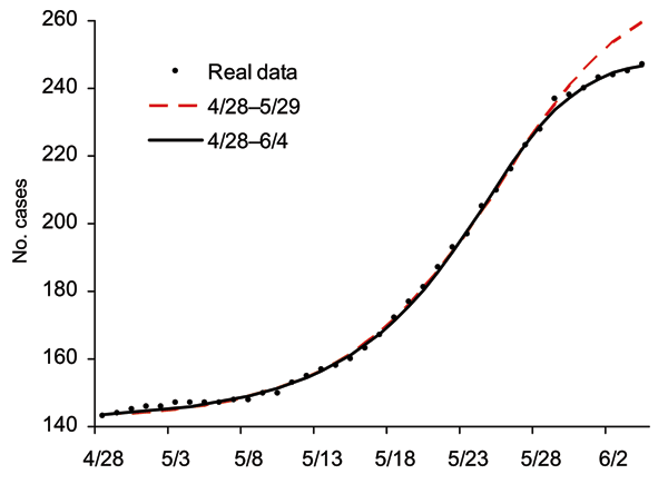 Epidemic curves for the second phase of severe acute respiratory syndrome outbreak in Toronto area using multistage Richards model and cases, April 28–June 4, 2003.