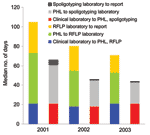 Thumbnail of Median days for submission and turnaround time by laboratory, New York City, 2001–2003. PHL, public health laboratory; RFLP, restriction fragment length polymorphism.