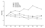 Thumbnail of Relative incidence of pulmonary tuberculosis (PTB) and extrapulmonary tuberculosis (EPTB) among Dutch and non-Dutch residents, the Netherlands, 1993–2001.
