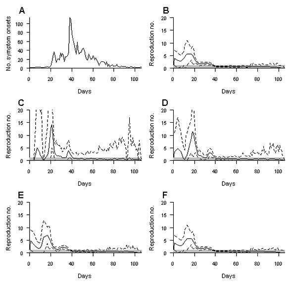 Application of real-time estimation to the severe acute respiratory syndrome outbreak in Hong Kong. A) Data. B–F) Expectation (solid lines) and 95% credible intervals (dashed lines) of the real-time estimator of Rt were calculated at the end of the epidemic (B) and after a lag of 2 (C), 5 (D), 10 (E), and 20 (F) days. The gray zones indicate that R is &lt;1.
