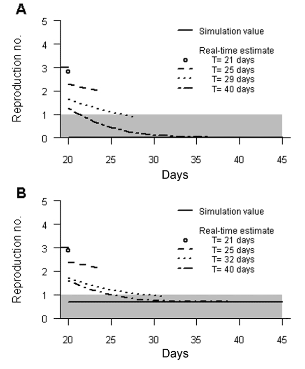 Average expectation of the temporal pattern of Rt after implementation of control measures according to the day T of the last observation. A) Completely effective control measures. B) Limited control measures. Simulation values of R are also given: before day 20, R = 3; after day 20 R = 0 (A) and R = 0.7 (B). The gray zone indicates that R is &lt;1. Information that the average expectation of R has passed &lt;1 was obtained 9 (A) and 12 (B) days after control measures were implemented.