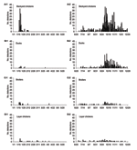 Thumbnail of Infected flocks by day of detection and type of poultry, January–May 2004 (panels with "-1" suffix) and July–December 2004 (panels with "-2" suffix). A) Backyard chickens. B) Ducks. C) Broilers. D) Layers.