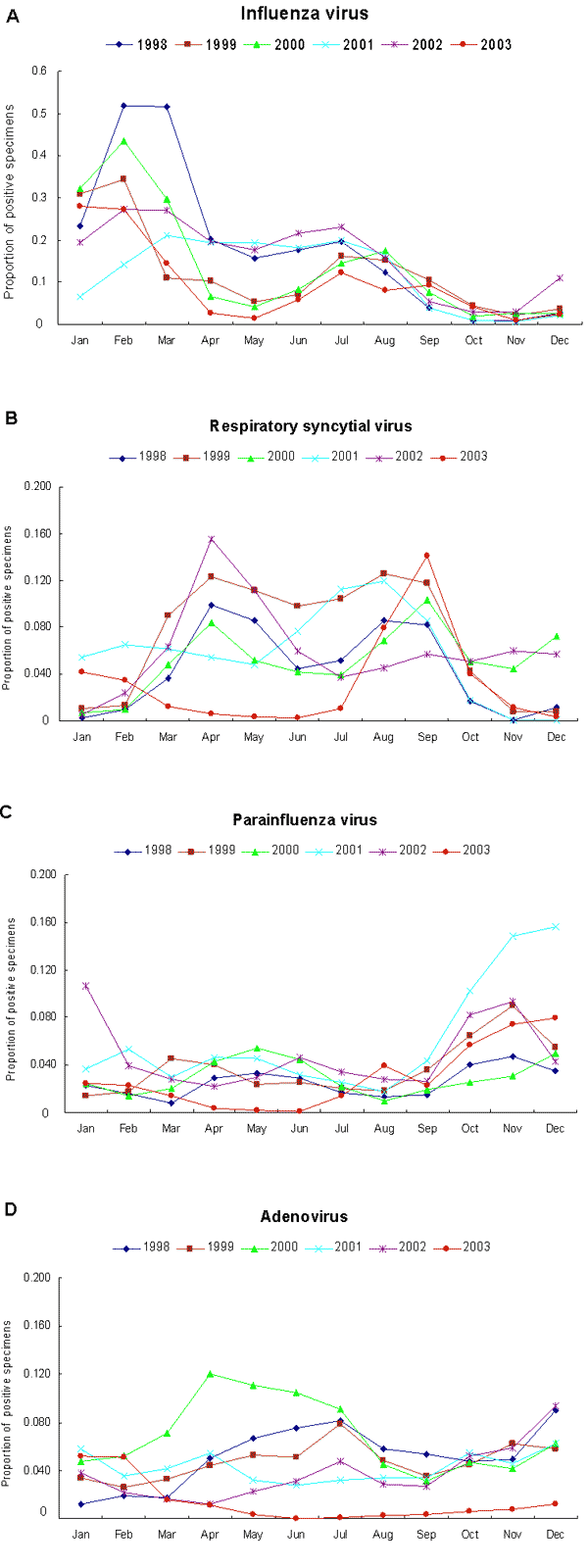 Proportion of positive specimens by month, 1998–2003, for A) influenza virus, B) respiratory syncytial virus, C) parainfluenza virus, and D) adenovirus.