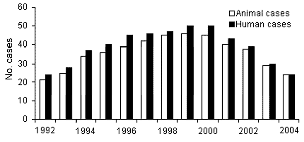 Annual distribution of anthrax cases.