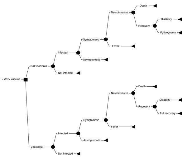 Decision tree for vaccination program. WNV, West Nile virus.