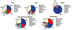 Thumbnail of Proportion of most common serotypes of reported human Salmonella isolates by region, 2002.