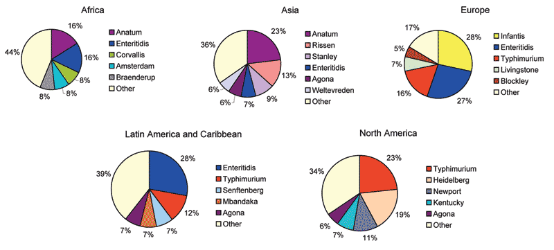 Proportion of most common serotypes of reported nonhuman Salmonella isolates by region, 2002.