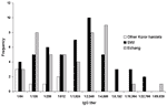 Thumbnail of Anti–Orientia tsutsugamushi immunoglobulin G antibody titers by indirect immunofluorescent antibody assay for Palau residents, 2003. SWI, southwest islands.