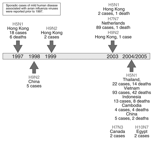 Timeline of documented human infection with avian influenza viruses, 1997–present (2). Sporadic cases of mild human disease associated with avian influenza viruses were reported before 1997.