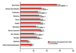 Thumbnail of Prevalence of intended self-medication per predefined symptom (rates per 1,000 respondents and 95% confidence interval).