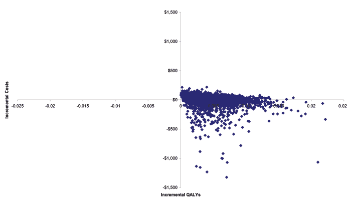 Scatterplot of incremental costs and quality-adjusted life years (QALYs) for children ages 6–23 months not at high risk from probabilistic sensitivity analysis.