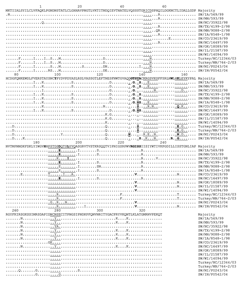 Alignment of deduced amino acid sequences within the hemagglutinin (HA) 1 region of HA genes of H3N2 swine influenza viruses (SIVs), H3N2 turkey isolates, and H3N1 SIVs. The amino acid sequence represents the consensus sequence, and the amino acid at position 1 is the first amino acid following the signal peptide (37). Dots represent amino acids similar to the consensus. Note that according to H3 structure (37), the residues representing the antigenic sites are underlined and the receptor bindin
