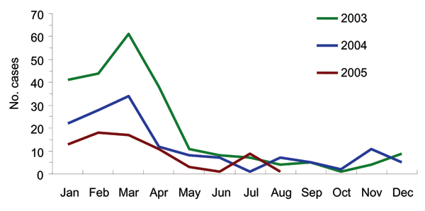 Figure 2. Suspected cases of meningococcal meningitis in the 12 affected prefectures in Sichuan.