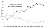 Thumbnail of Proportion of indigenous dengue fever cases in patients &lt;15 or &gt;25 years of age, Singapore, 1977–2004. Indigenous cases are those that were acquired locally, among permanent and temporary residents of Singapore. Data were obtained from Communicable Disease Surveillance in Singapore, an annual publication of the Ministry of the Environment until 2002 and the Ministry of Health since 2003.
