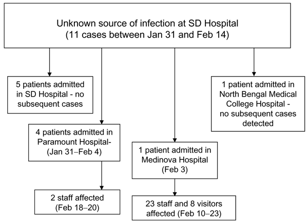 Sequence of events in the Siliguri (SD) outbreak.
