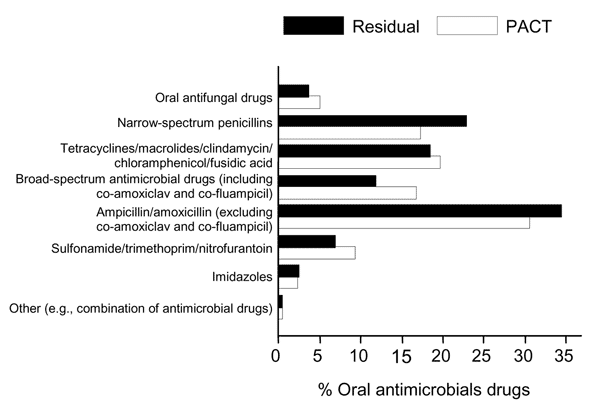 Oral leftover antimicrobial drugs compared with prescriptions issued (p = 0.16), United Kingdom, 2003. PACT, prescribing analysis and cost data.